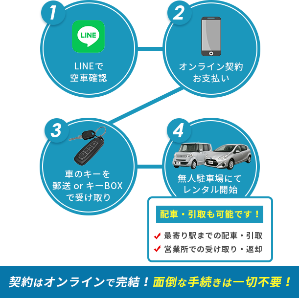 LINEで 空車確認 - オンライン契約 お支払い - 車のキーを 郵送でお届け - レンタル - 契約はオンラインで完結！面倒な手続きは一切不要！ - 自分の好きなタイミングで駐車場(都内近郊エリア)に車を取りに行くだけ
