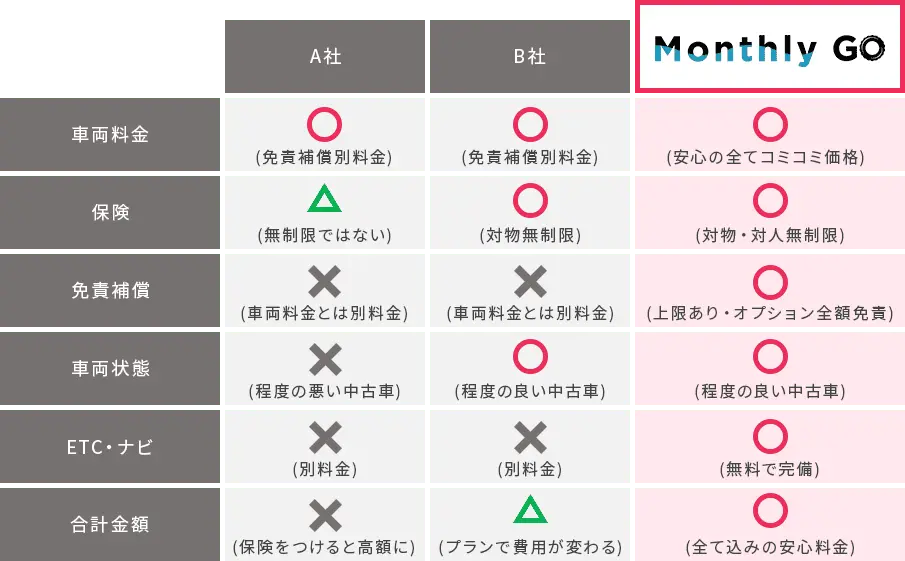 マンスリーゴーと他社との比較
